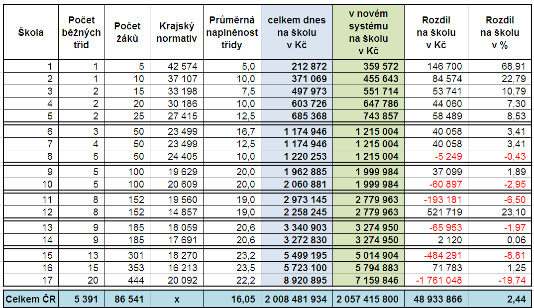 Základní školy tvořené pouze třídami I. stupně(tzv. malotřídky ) Optimálním parametrem je reálně naplněná škola. Záměrem je umožnit fungování v podstatě jakkoli naplněné škole.