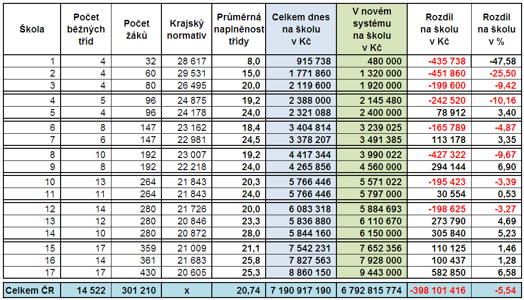 II. stupeň plně organizovaných základních škol Optimálním parametrem je reálně naplněná třída.