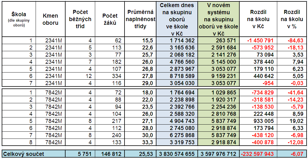 Obory vzdělání středních škol s maturitní zkouškou (kategorie M ) Vybrané skupiny 2341 Strojírenství a 7842 Obecně odborná příprava Optimálním parametrem je reálně naplněná třída.