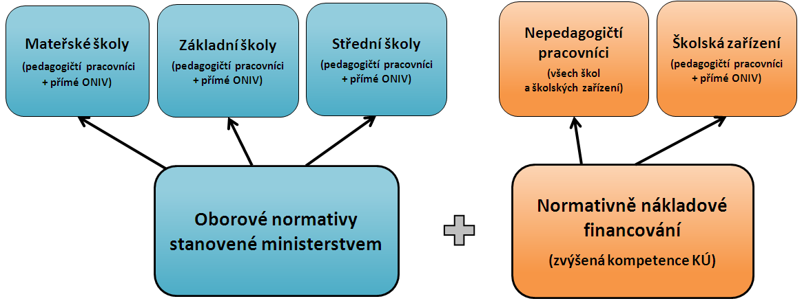 Oblasti vzdělávání zcela jistě zařazené do systému oborových normativů Oblasti vzdělávání zařazené do normativně