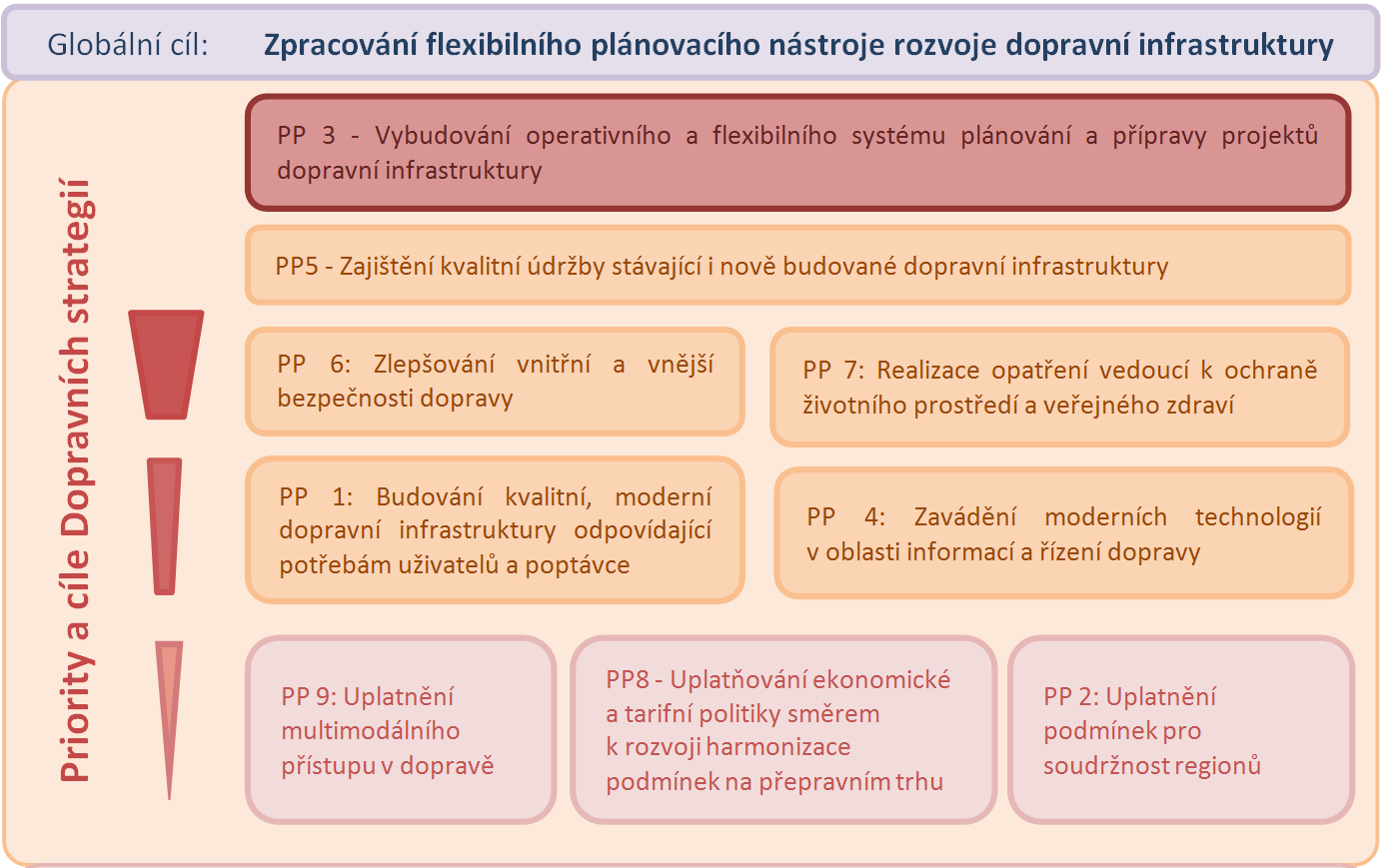 Globální cíl Zpracování flexibilního plánovacího nástroje rozvoje dopravní infrastruktury bude při uplatňování multimodálního přístupu, harmonizaci podmínek přepravního trhu a zvyšování soudržnosti