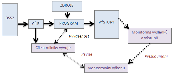 Obrázek 57.31 Sledování procesu naplňování principů Dopravních sektorových strategií Výběr ukazatelů byl navržen tak, aby poskytoval informace o splnění cílů strategie.