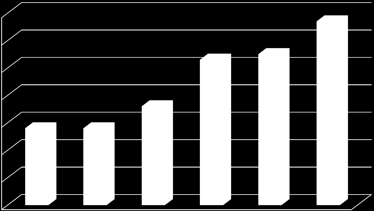 40% 30% Rozpočet neplánuji 20% 10% 0%