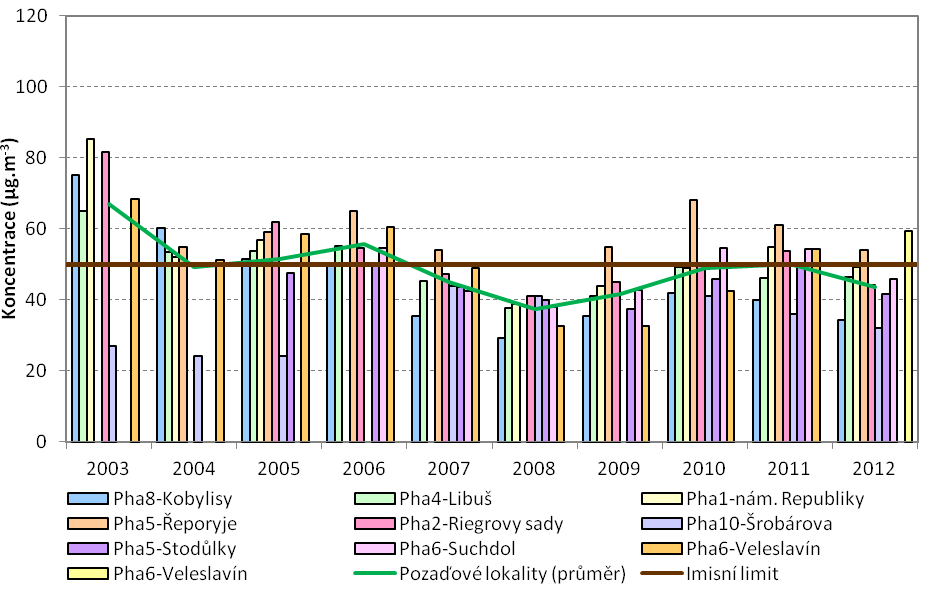 Obrázek 16: 36. nejvyšší 24hodinové koncentrace PM 10 na dopravních lokalitách, aglomerace Praha, 2003 2012 Zdroj dat: ČHMÚ Obrázek 17: 36.