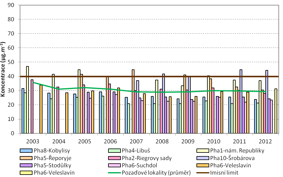 Obrázek 23: Průměrné roční koncentrace NO 2 na dopravních lokalitách, aglomerace CZ01 Praha, 2003 2012 Zdroj dat: ČHMÚ Obrázek 24: 2003 2012