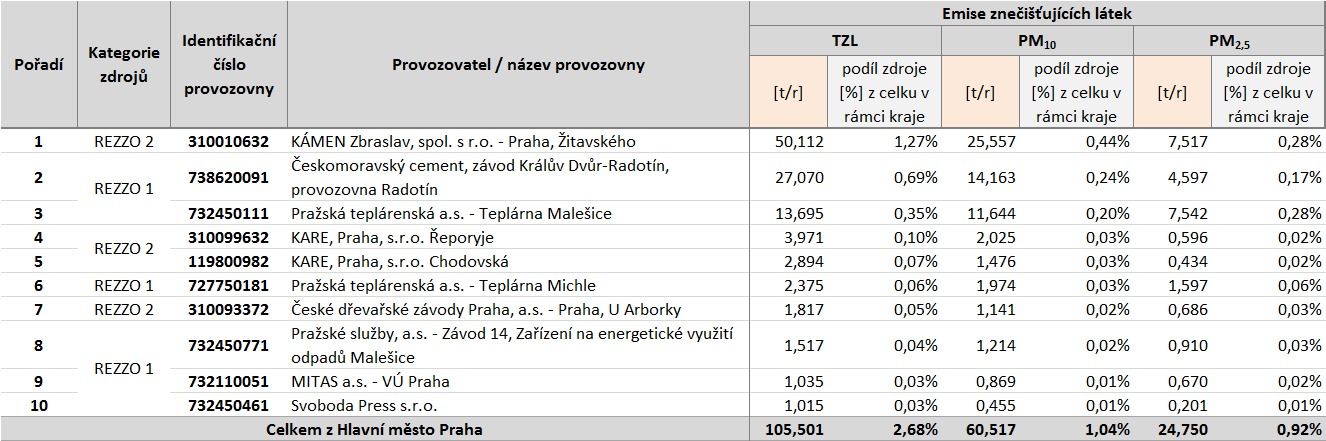 Tabulka 32: Provozovny vyjmenovaných zdrojů s nejvyššími emisemi tuhých znečišťujících látek, stav roku 2011, aglomerace CZ01 Praha Zdroj dat: ČHMÚ Obrázek 46: