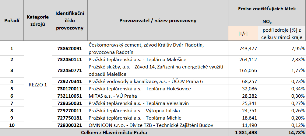 cement, závod Králův Dvůr, závod Radotín. Obrázek 47: zobrazuje umístění deseti nejvýznamnějších stacionárních vyjmenovaných zdrojů emisí NO x.