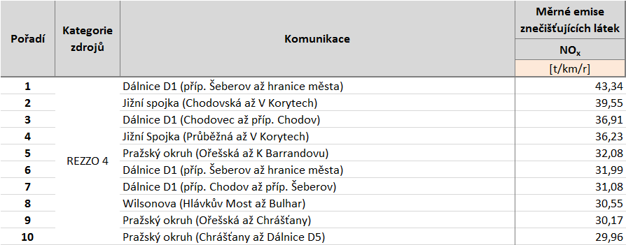 Tabulka 35: Deset komunikací s nejvyššími emisemi tuhých znečišťujících látek, stav roku 2011, aglomerace CZ01 Praha Zdroj: Sčítání dopravy 2010, CDV, ATEM Tabulka 36: Deset komunikací s nejvyššími