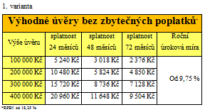 Spotřebitelské úvěry, RPSN SŠ 3. ÚKOL: Holubovi se rozhodli pro rekonstrukci střechy a výměnu oken jejich rodinného domu. Společnost jim rekonstrukci vyčíslila na 200 000,- Kč.