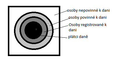 8.2.2. Koho se daň týká Vymezení osob, kterých se daň týká, je velmi důležité. Existuje mnoho osob, které jsou daní z přidané hodnoty ovlivněny.