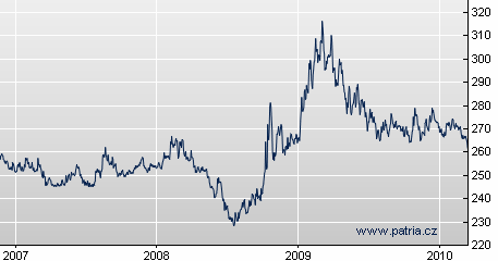 Graf 6 Měnové kurzy CZK/EUR, PLN/EUR a HUF/EUR, XII/2006-III/2010