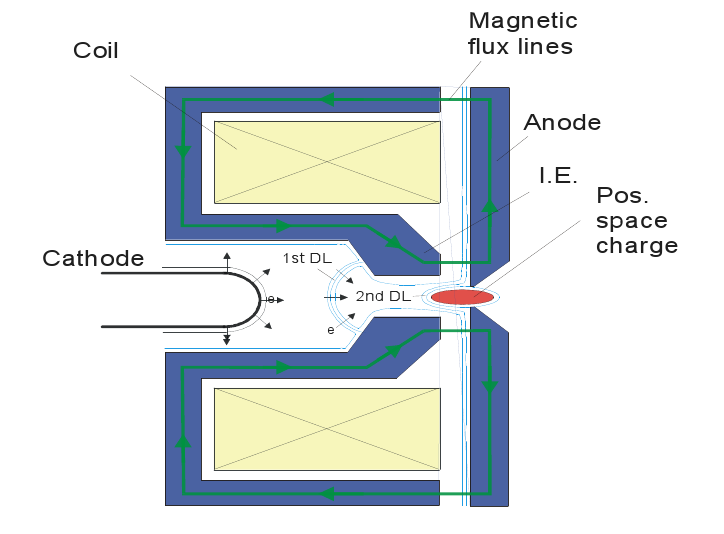 Plasmatron Ionizace plasmy mají na svědomí elektrony.