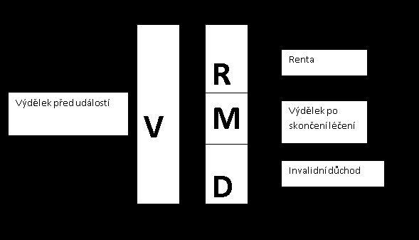 Kapitalizace rent (1) Zdravý Neinvalidn