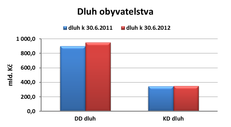 Barometr 2. čtvrtletí 2012 Podle údajů Bankovního a Nebankovního registru klientských informací dosáhl dluh obyvatelstva k 30. 6. 2012 výše 1 301 mld.