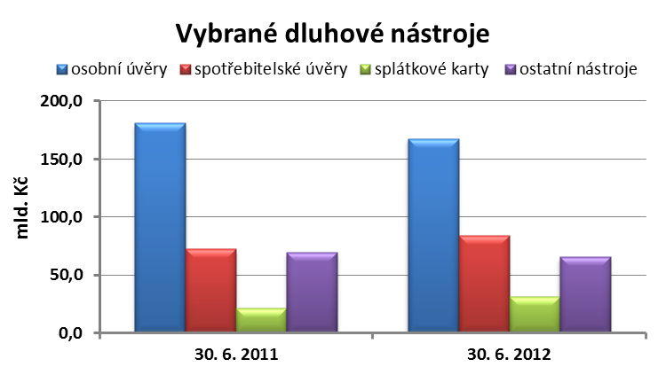 Ve srovnání s druhým čtvrtletím loňského roku se objem ohrožených krátkodobých úvěrů o 0,4 mld. Kč snížil. Zásluhu na tom měly mladší věkové kategorie, tedy lidé ve věku od 15 do 34 let.