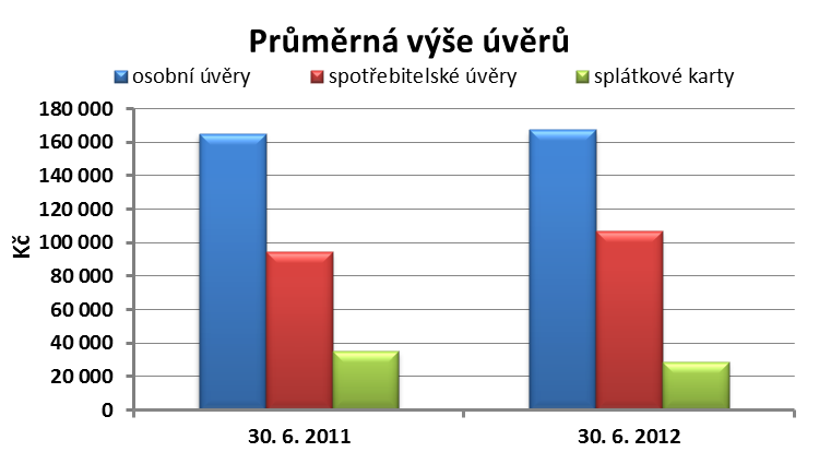 Graf 15: Průměrná výše úvěru na klienta podle vybraných dluhových nástrojů Počet osob, které měly osobní úvěr, se meziročně snížil o téměř 96 tisíc na 1 mil.