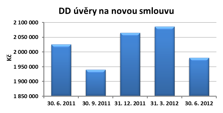 Graf 9: Počet smluv na krátkodobý úvěr (stav ke konci období) U nových smluv na dlouhodobý úvěr se meziročně snížila průměrná částka připadající na jednu smlouvu, a to o 46 tisíc Kč na necelé 2