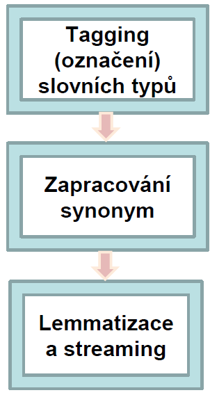 Postup zpracování klíčových slov III/3 CI Analýza obsahu Označení klíčových slov, kterými jsou většinou podstatná, přídavná jména a slovesa, pomocí externí knihovny (např. POS Tagger).