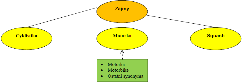 Ontologie rozhodovacích stromů Další jednodušší přístup ke zpracování analýzy nestrukturovaných textů. Je založen na předem definovaných klíčových slovech uživatelem (tj.