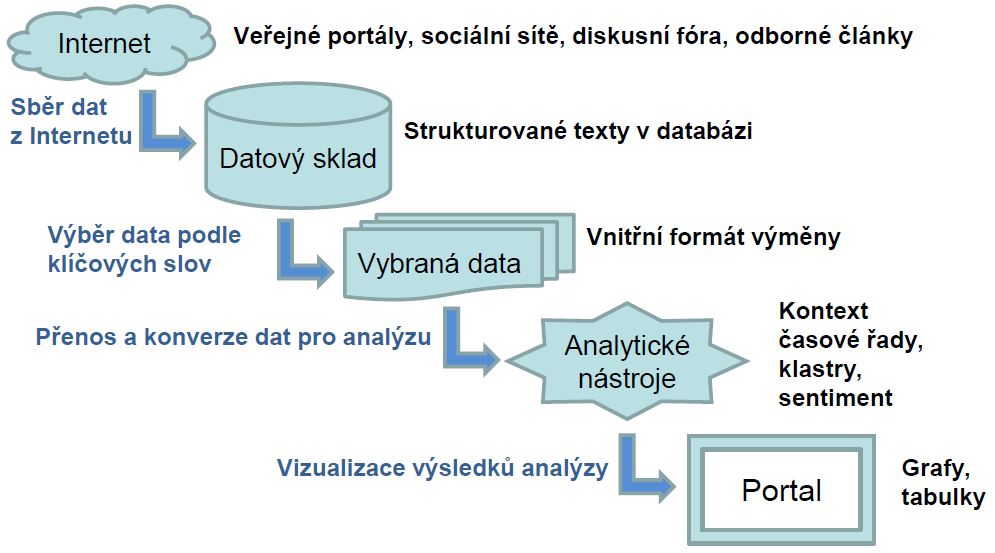 II/2 CI -Zpracování