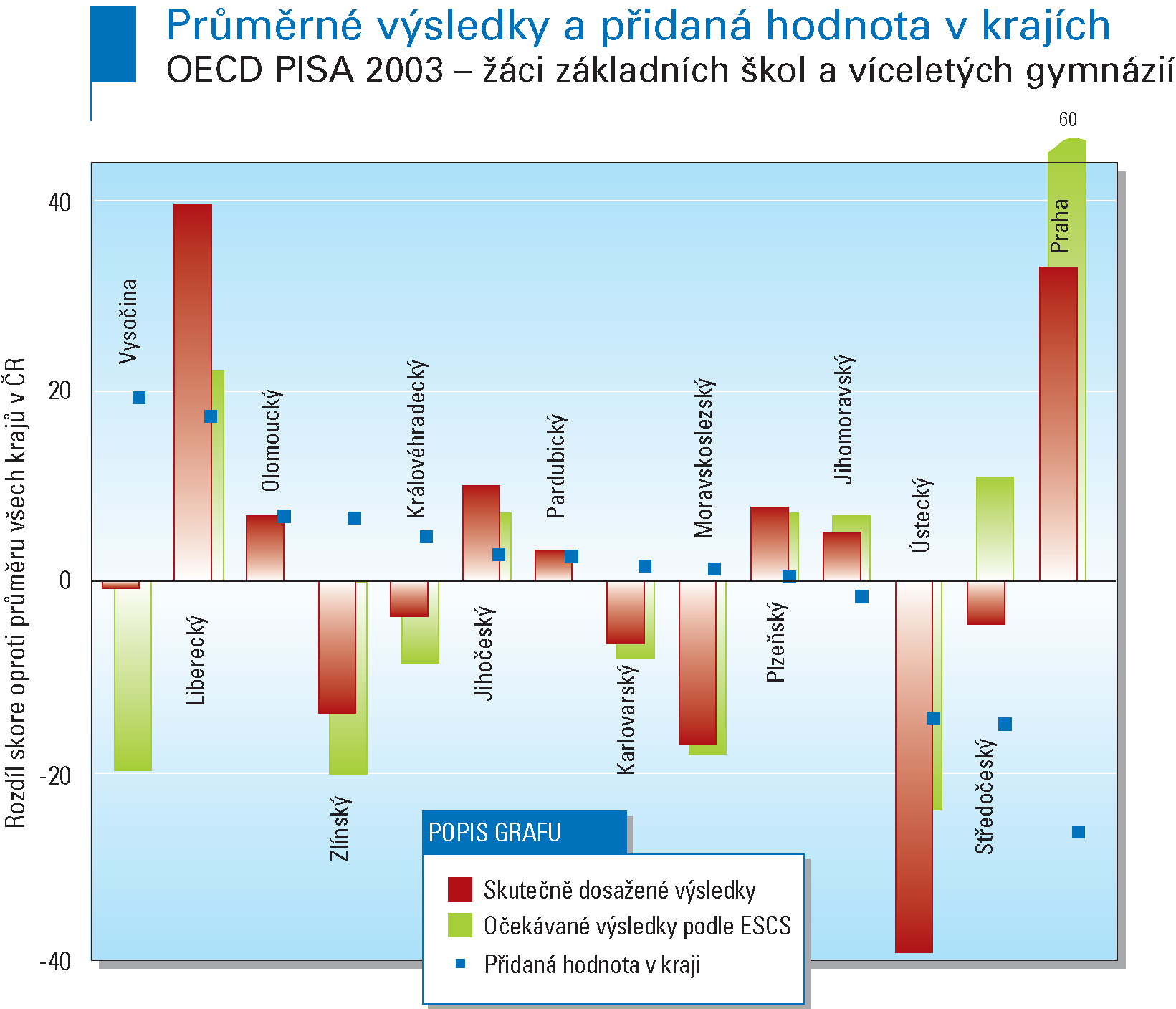 Výsledky: nutné uvažovat