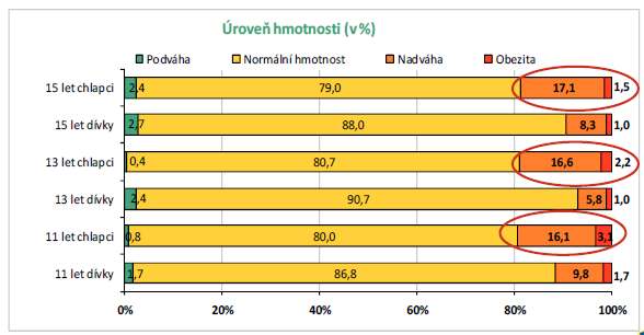 Alarmující zjištění představuje procento dispenzarizovaných trpících nadváhou nebo obezitou u dětí a dorostu.