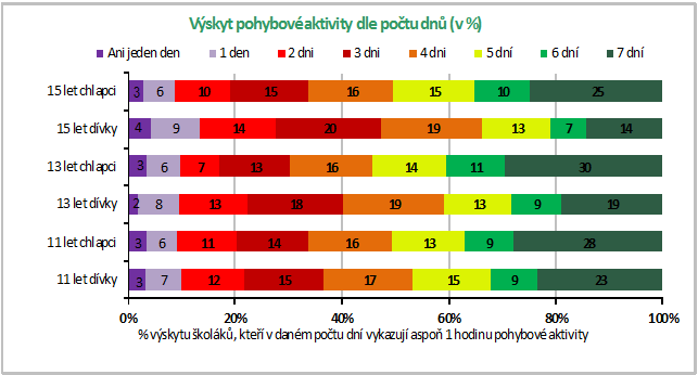 Zdroj: HBSC (2012) Zdroj: HBSC (2012) Každý rok vzroste počet pacientů trpících nadváhou nebo obezitou.