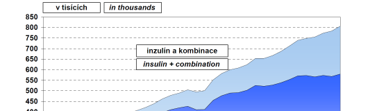 Vývoj počtu léčených diabetiků Zdroj: ÚZIS, Zdravotnická ročenka ČR (2010) Diabetes cukrovka II. typu Graf uvedený výše ukazuje prudký nárůst počtu léčených diabetiků v České republice.