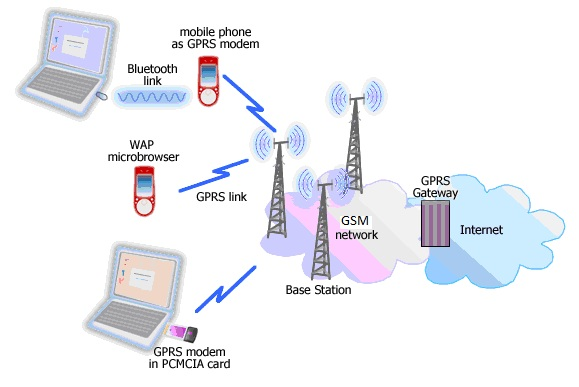 z GPRS tříd, které určují, jak se mobilní zařízení zachová v případě, kdy je navázáno GPRS spojení (je používán datový přenos) a zároveň je využíván hlasový přenos [14]: Mobilní stanice třídy A