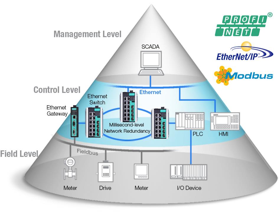 Představení společnosti Moxa a reference Integrace do SCADA systémů Jak integrovat řízení a správu průmyslových ethernetových přepínačů do