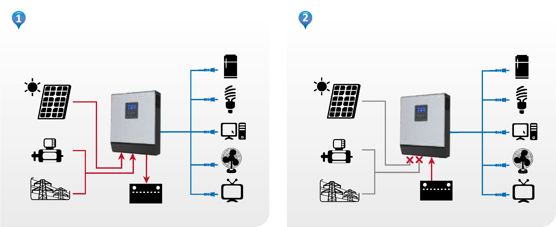 Schéma sítě Ve funkci hybridního napájecího systému Ve funkci záložního napájecího systému Solární energie Solární energie Generátor Generátor Veřejná rozvodná síť Externí baterie Domácí spotřebiče