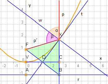 Parabola a některé její zajímavé vlastnosti Věta: Mějme parabolu a přímku p rovnoběžnou s osou paraboly y. Přímka p protne parabolu v bodě X. Sestrojme v bodě X tečnu k parabole a označme ji t.