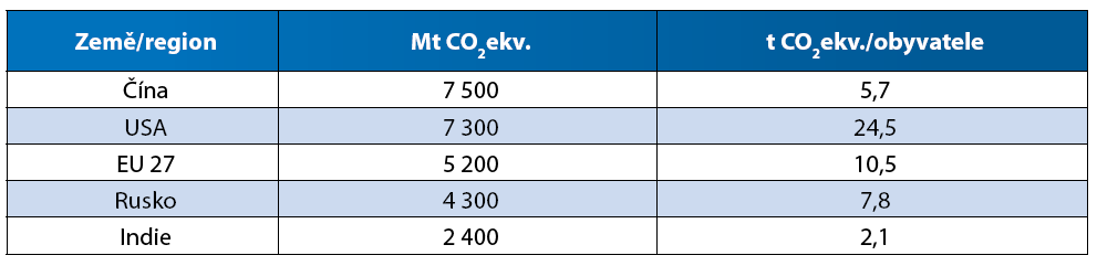 Od roku 2005 probíhají intenzivní jednání o podobě nové globální dohody, která po roce 2012 naváže na Kjótský protokol.