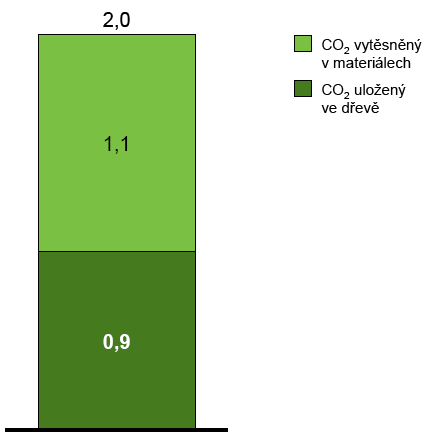 V roce 2008 byl schválen nový Národní lesnický program, který v sobě do značné míry prvky udržitelného hospodaření v lesích obsahuje a jeho dodržování by tak mělo být klimaticky příznivé.