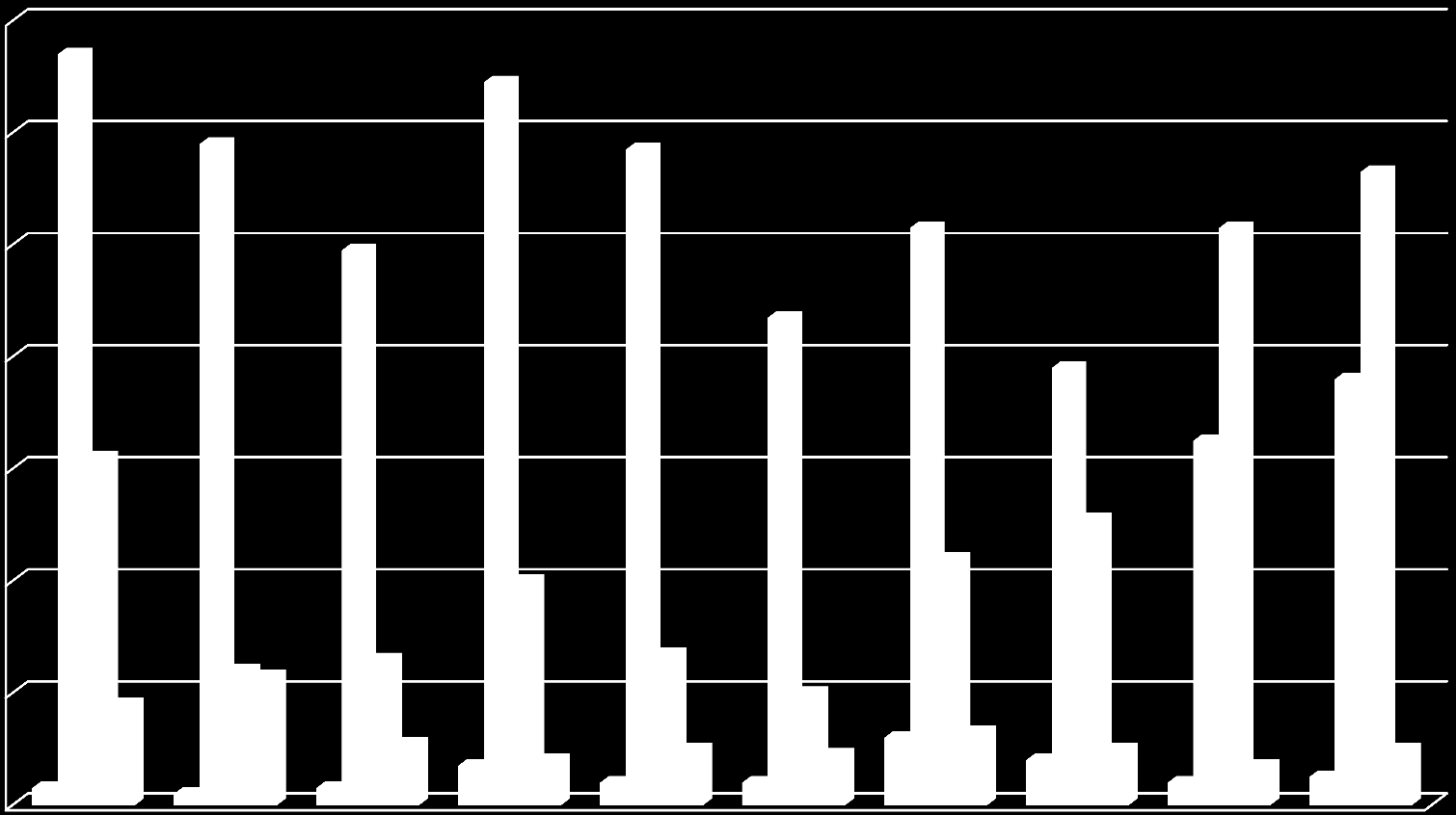 STI u IDU 14 12 1 8 6 4 HIV VHB