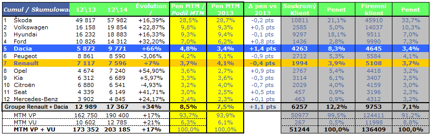 Pozice jednotlivých značek za měsíc leden prosinec 2014: Celá koncese dosáhla v počtu objednávek vozidel Renault + Dacia v roce 2014 více než 1200 vozidel a tím přímo kopírovala trend prodeje celé