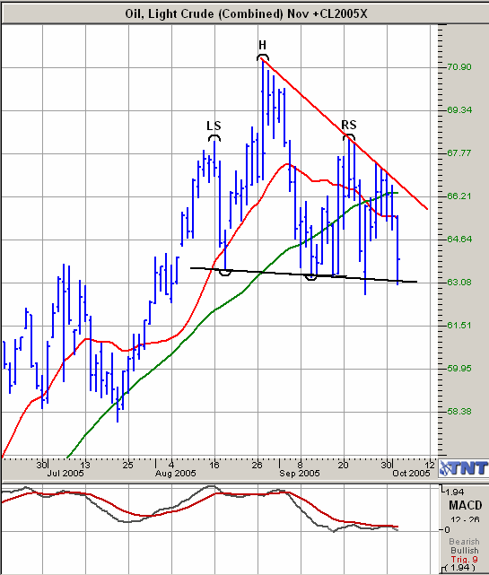 Ropa WTI, listopad 05, denní graf Na denním grafu nyní aktivního listopadového futures kontraktu se formoval rozsáhlý triangl.