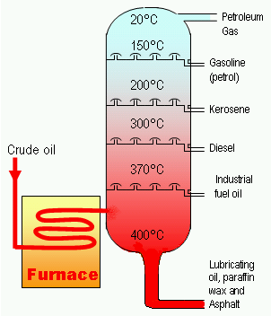 Základem destilace je ohřev suroviny, její odpaření, frakcionace, kondenzace a ochlazení frakcí. Kolona má 30 až 50 destilačních pater. Teplota směsi na patře závisí na jeho poloze v koloně.