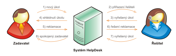 58 HelpDesk 2010.3 Je-li uživatel zastupitelem, je mu daný stav signalizován v menu. Úkoly, které může řešit v zastoupení, jsou podbarveny jinou barvou.