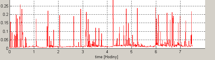 Obrázek 15: Časové parametry od shora: 1) NN50 2) pnn50 3) RMSSD Časové parametry jsou počítány po 30