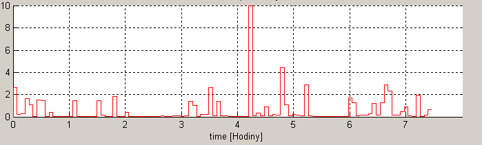 Frekvenční parametry: Obrázek 16: