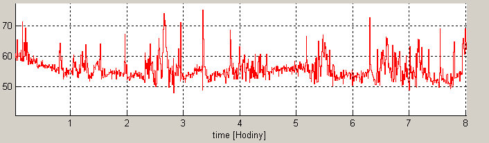 B Časové a frekvenční parametry u dalších signálů Obrázek 21: