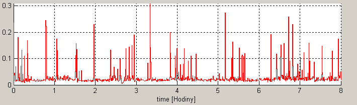 Obrázek 22: Časové parametry od shora: 1)