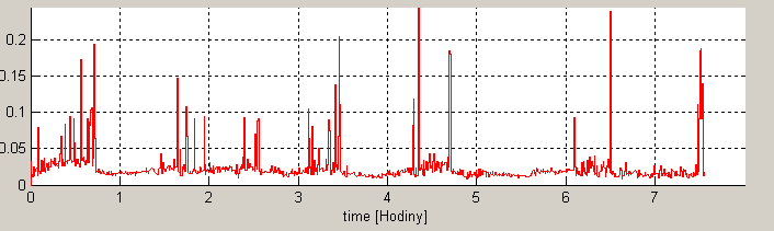 Obrázek 24: Časové parametry od shora: 1)