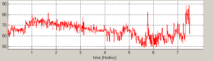 Obrázek 25: Časové parametry od shora: