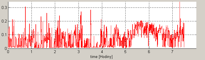 Obrázek 26: Časové parametry od shora: 1)