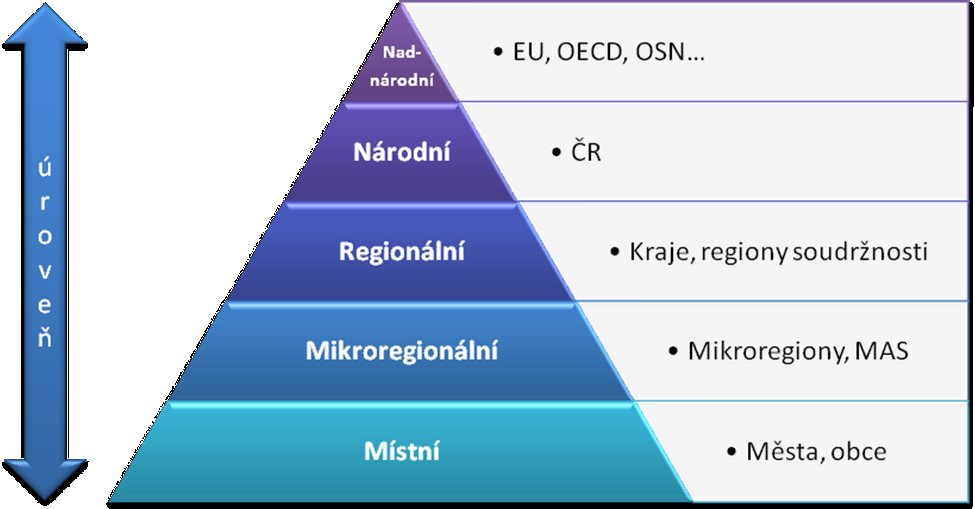 Význam programu rozvoje obce (PRO) Zachycuje hlavní problémy rozvoje obce a formuluje moţná řešení Slaďuje představy jednotlivých subjektů o rozvoji obce Podporuje vytvoření systému spolupráce