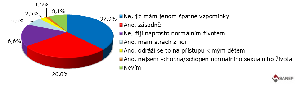 9% Ano, zásadně 26.8% Ne, žiji naprosto normálním životem 16.6% Ano, mám strach z lidí 6.6% Ano, odráží se to na přístupu k mým dětem 2.5% Ano, nejsem schopna/schopen normálního sexuálního života 1.