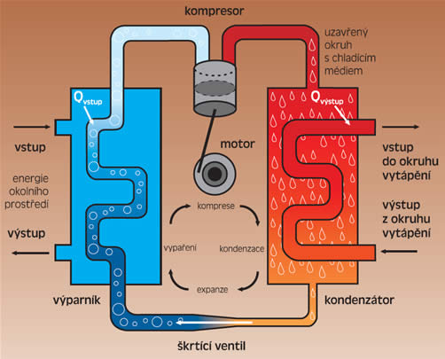 Obrácený Carnotův cyklus tepelné čerpadlo: vypařování pracovní kapaliny skupenské teplo vypařování (venkovní vzduch, země, voda) kompresor