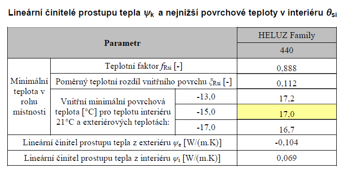 ČSN 73 0540-2: 2011 a